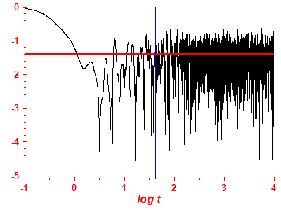 Survival probability log